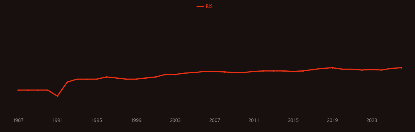 Long-term potentiation research intensity over time