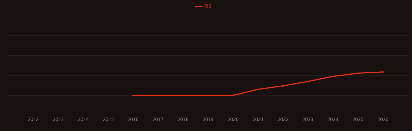low-carbon cement research intensity over time