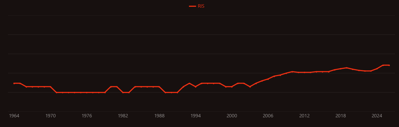Low-cycle fatigue research intensity over time