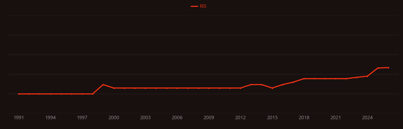 Low earth orbit research intensity over time