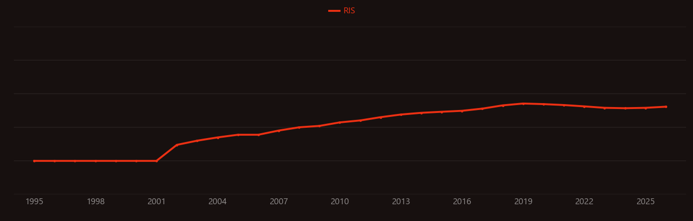 Lower urinary tract symptoms research intensity over time