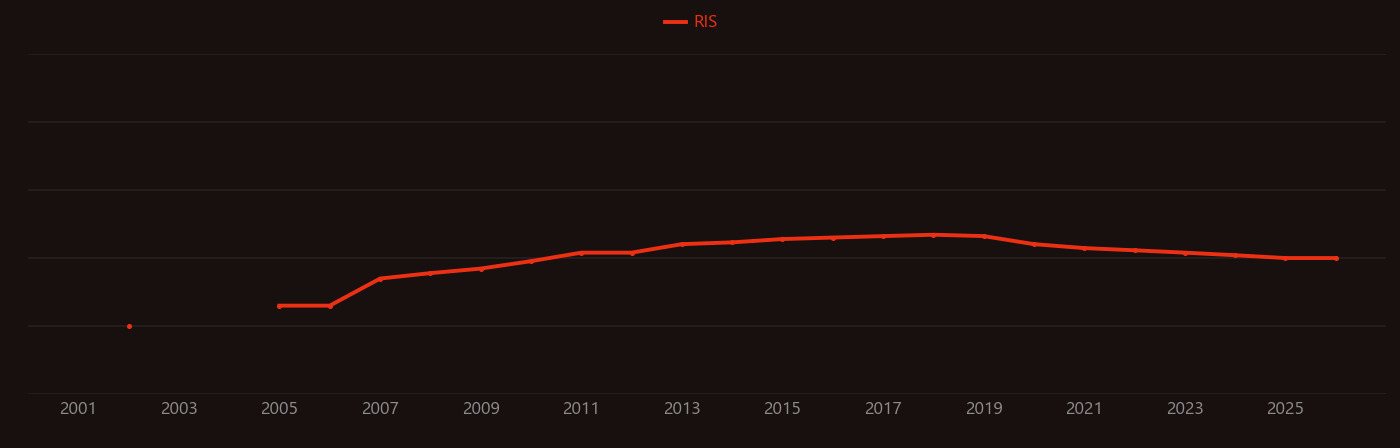 LSCF cathode research intensity over time