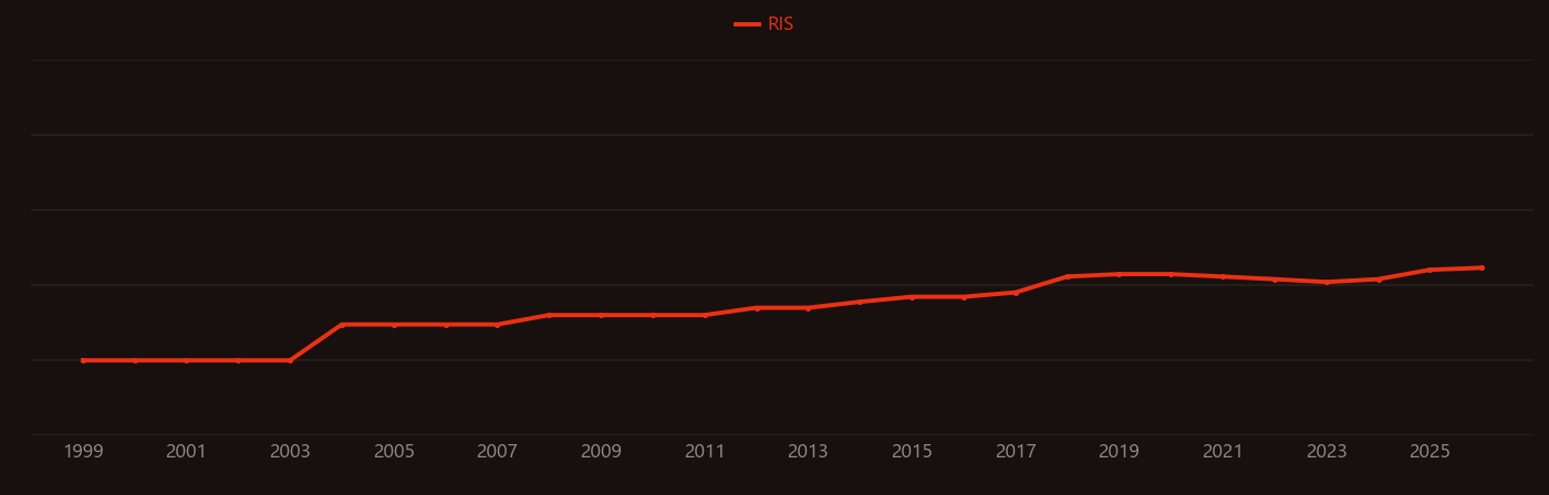 Luminophore research intensity over time