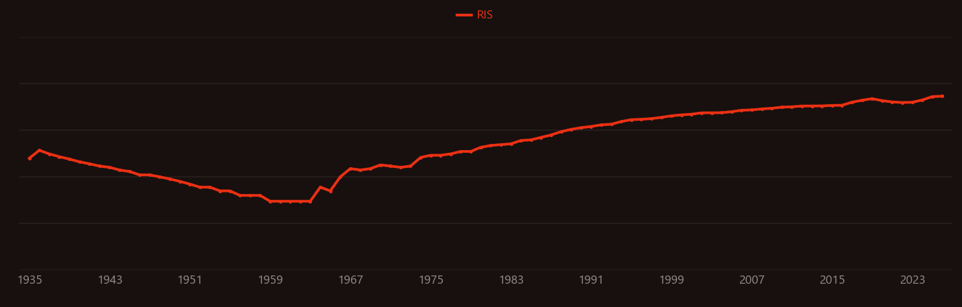 Lung cancer research intensity over time