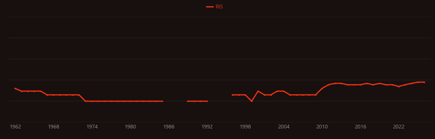 Lutein research intensity over time
