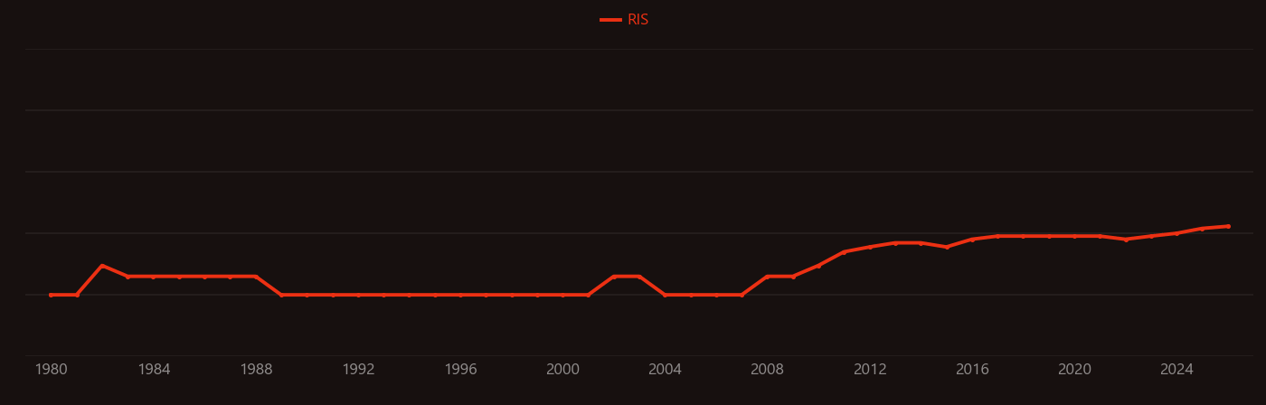 Luteinizing hormone research intensity over time
