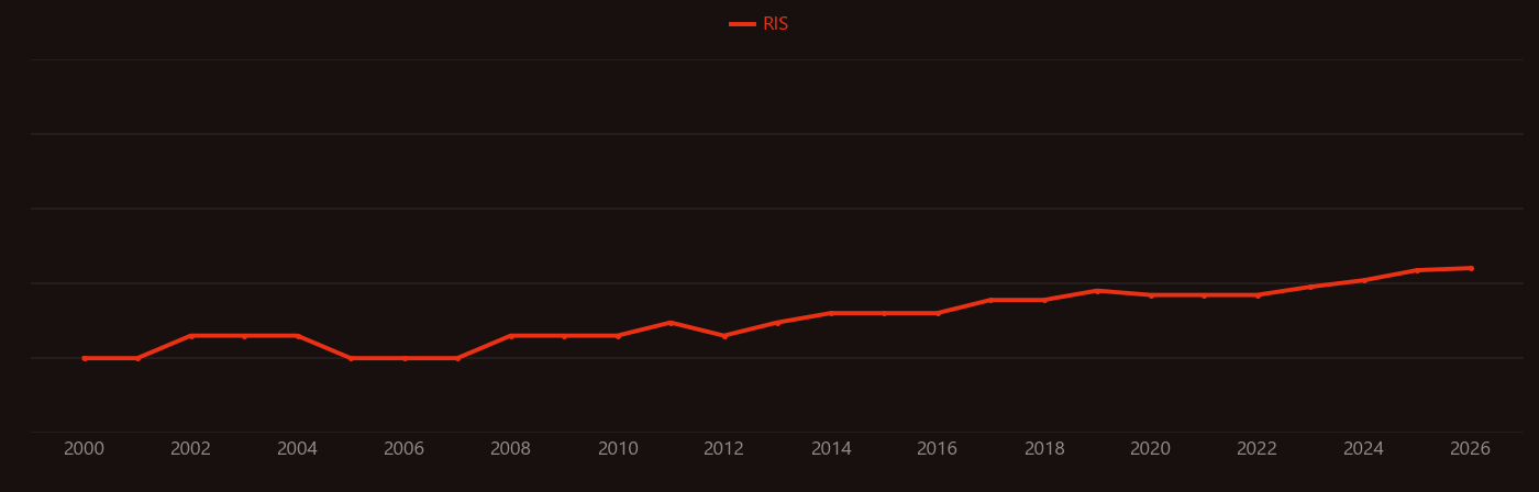 Luteolin research intensity over time