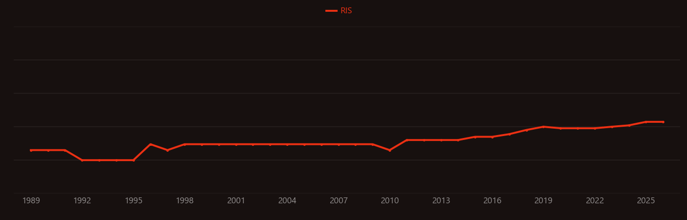 Lycopene research intensity over time
