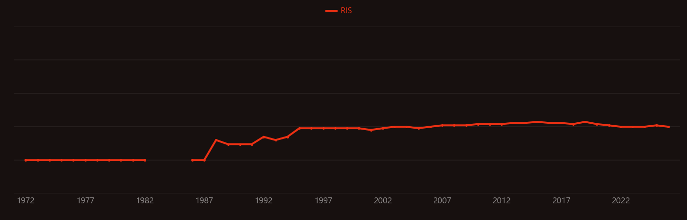 Lycopersicon research intensity over time