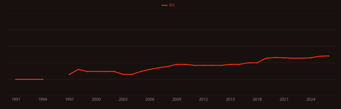 Lymphoblastic Leukemia research intensity over time