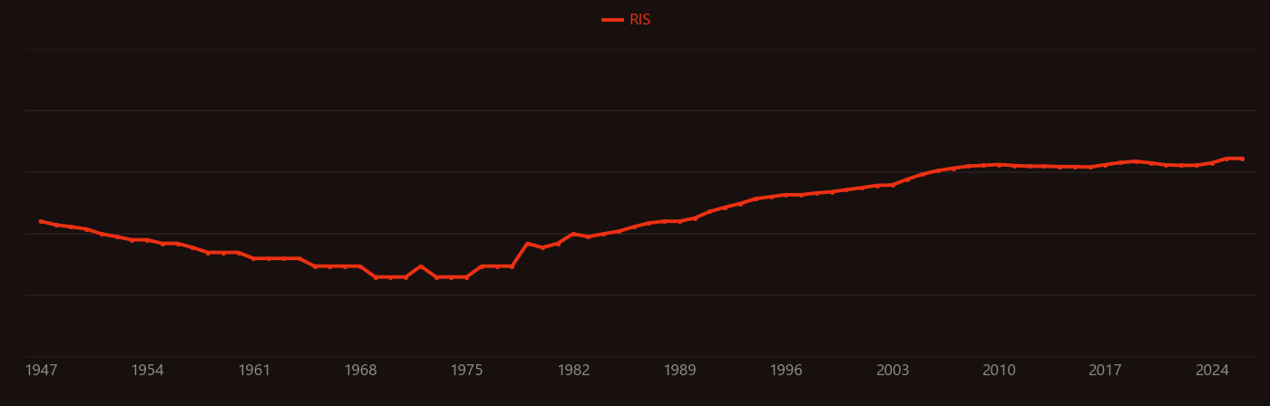 Lymphoma research intensity over time