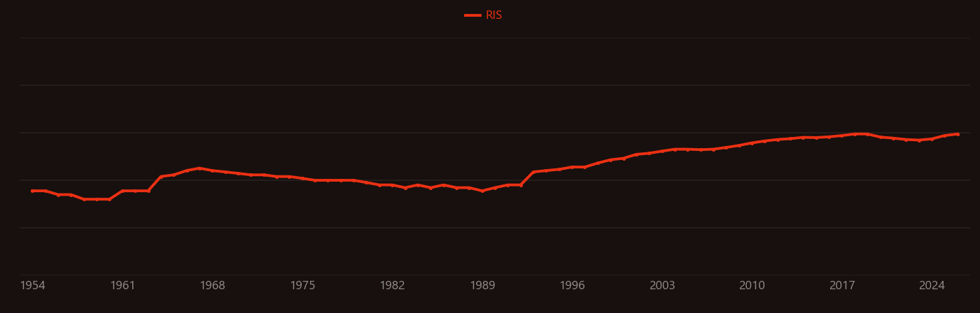 Lysine research intensity over time