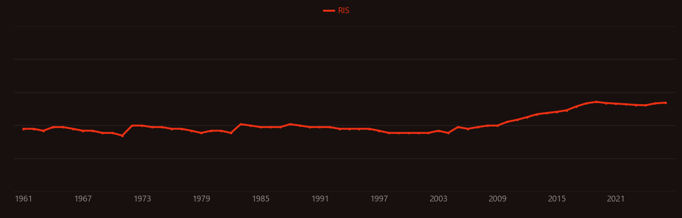 Lysosome research intensity over time