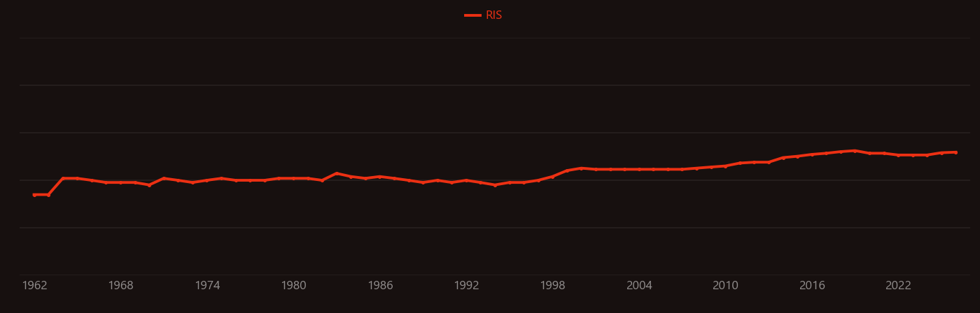 Lysozyme research intensity over time