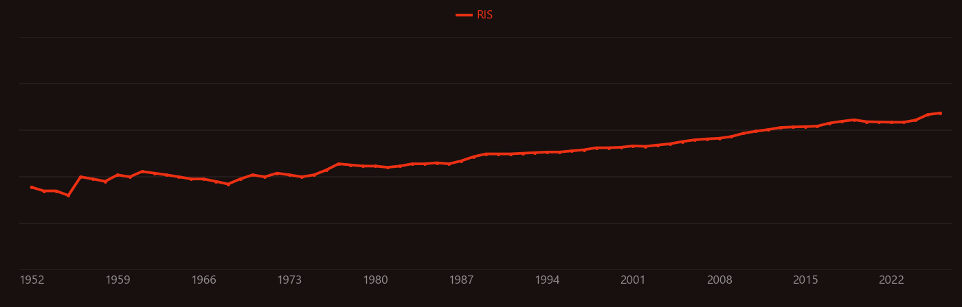 Macrophage research intensity over time