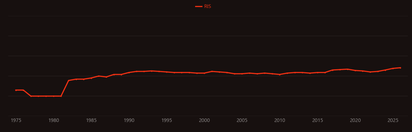 Macular degeneration research intensity over time
