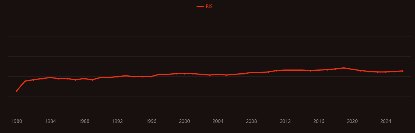 Magic angle research intensity over time