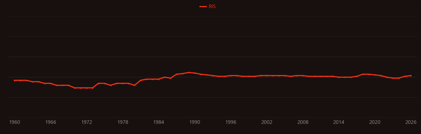 Magma chamber research intensity over time