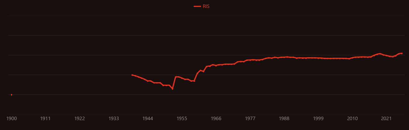 Magma research intensity over time