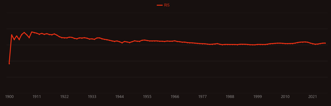 magnesia research intensity over time