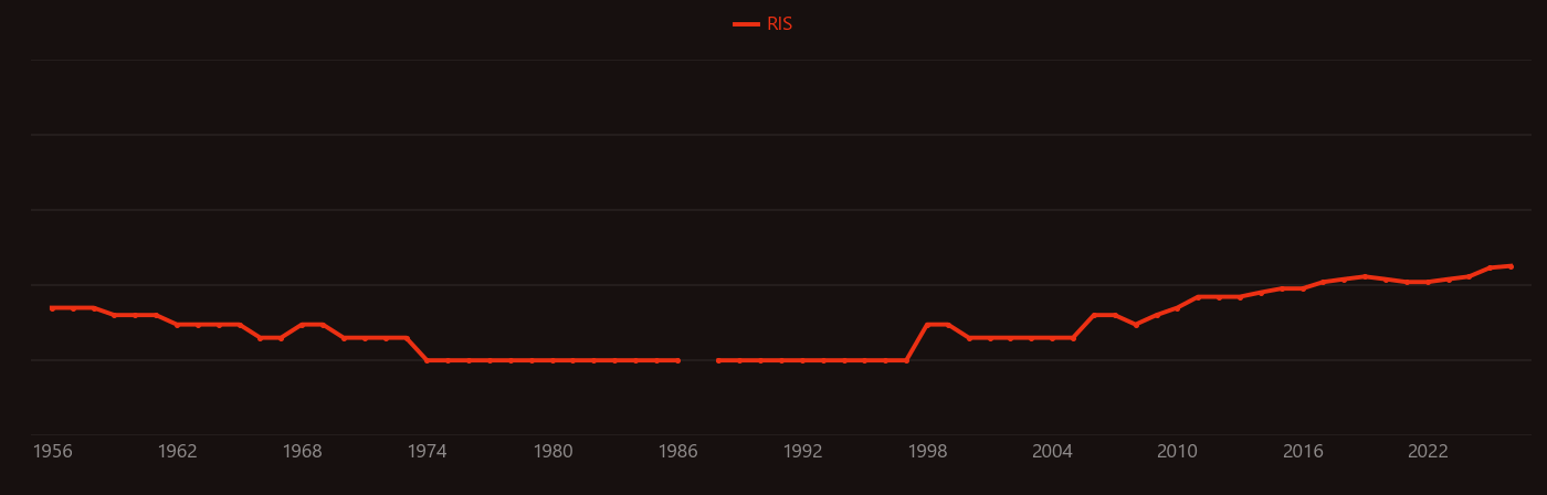 Magnesite research intensity over time