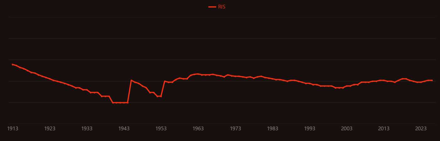 Magnesium nitrate research intensity over time