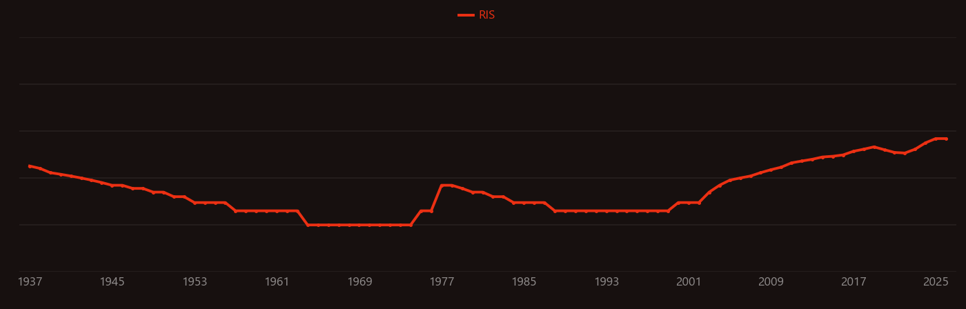 Magnesium phosphate research intensity over time
