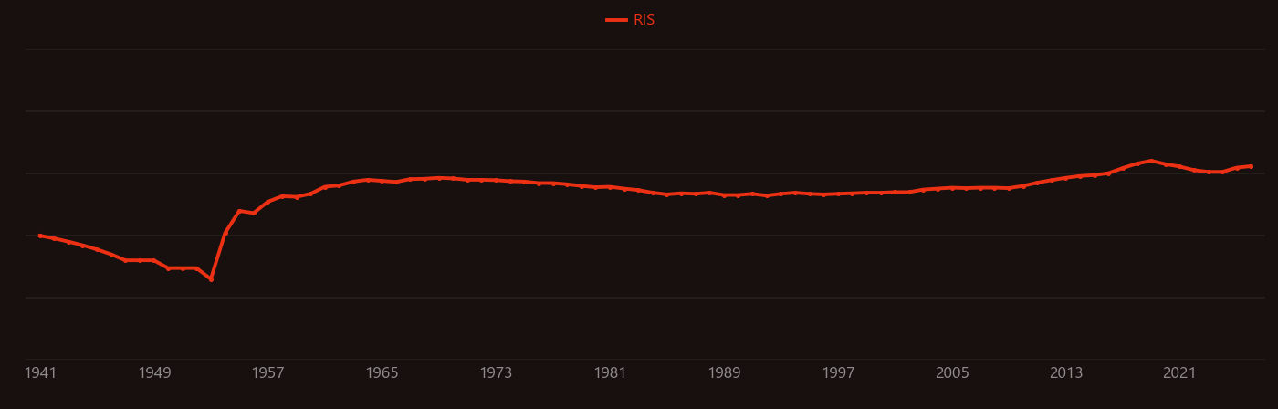 Magnetic anisotropy research intensity over time