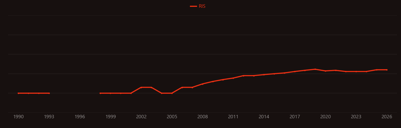Magnetic core research intensity over time