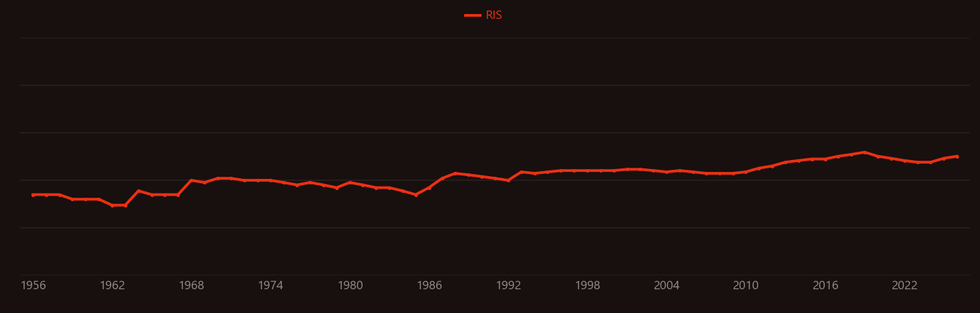 Magnetic domain research intensity over time