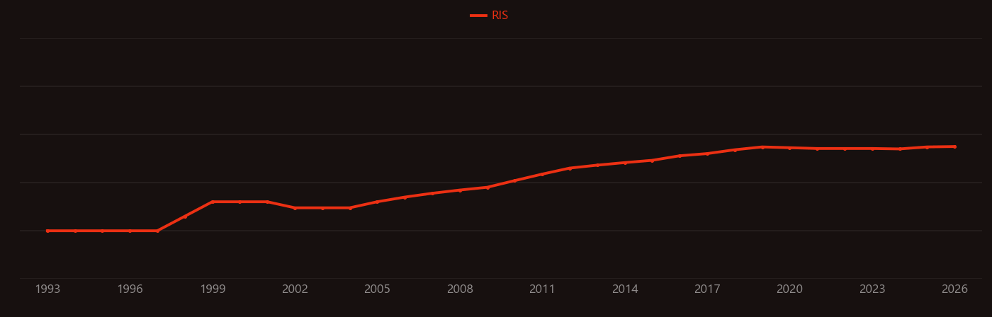 Magnetic hyperthermia research intensity over time
