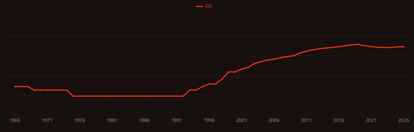 Magnetic nanoparticles research intensity over time