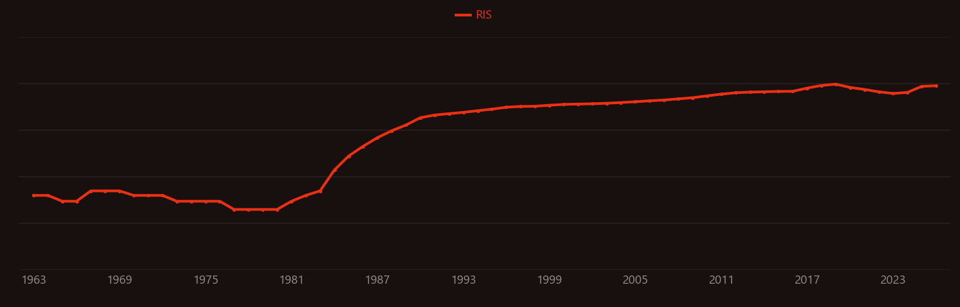 Magnetic resonance imaging research intensity over time