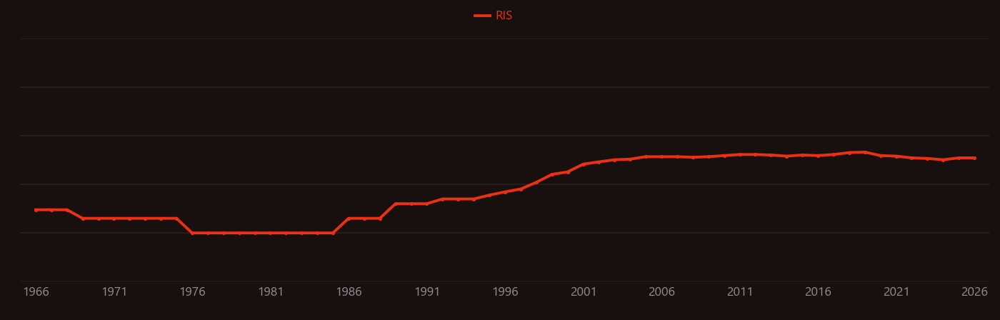 Magnetic semiconductor research intensity over time