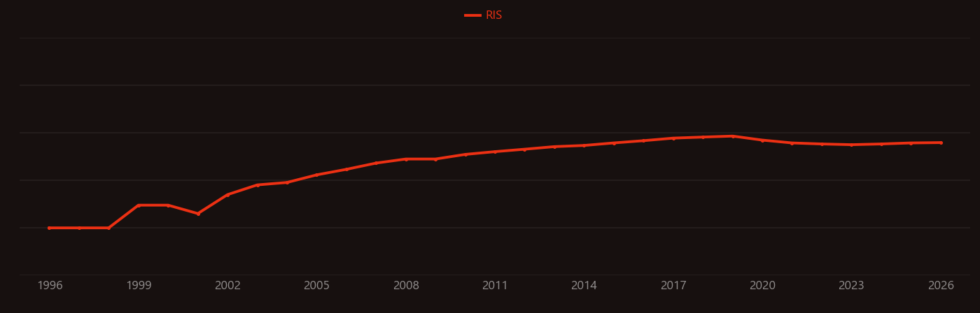 Magnetite Nanoparticles research intensity over time