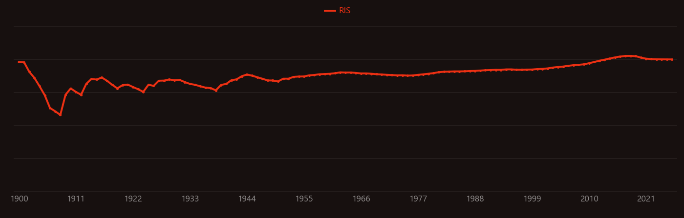 magnetite research intensity over time