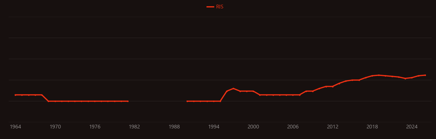 Magnetization dynamics research intensity over time
