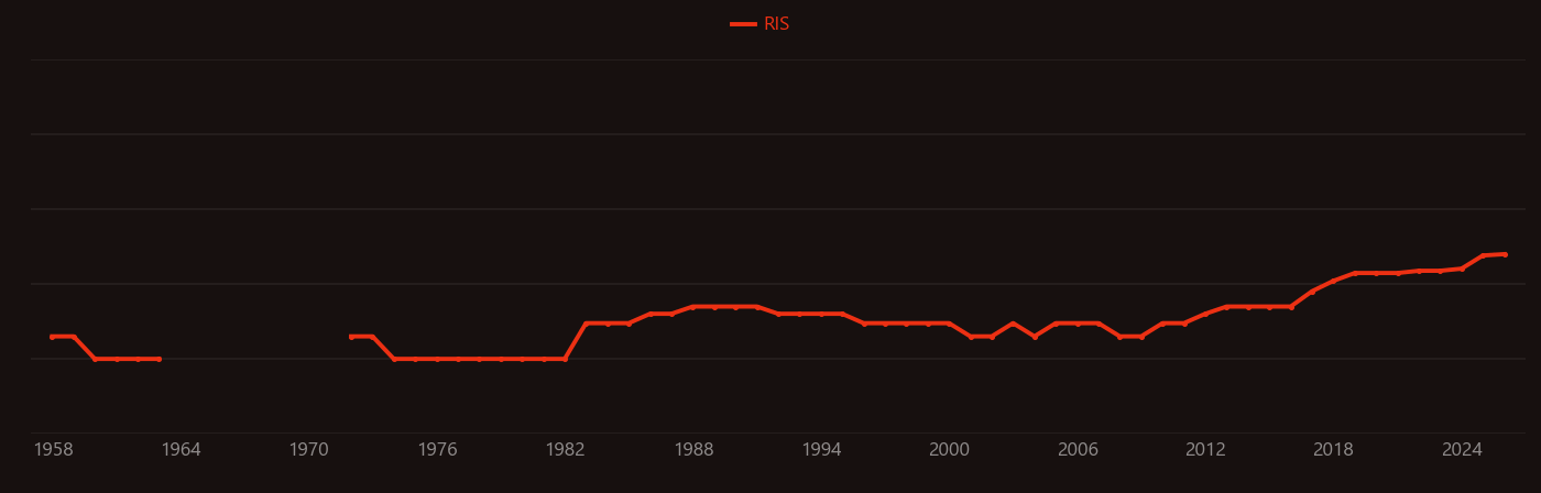 Magnetohydrodynamics research intensity over time