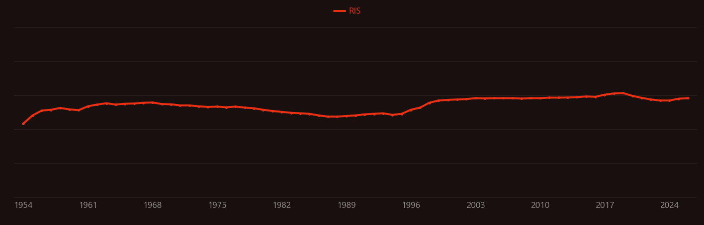 Magnetoresistance research intensity over time