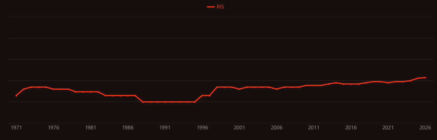 Magnetosphere research intensity over time