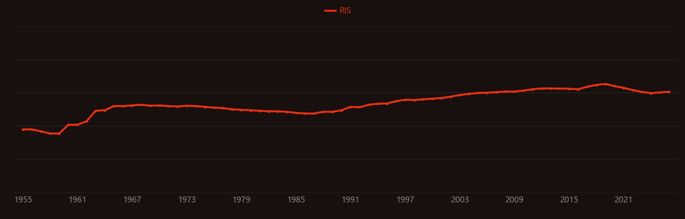 Magnetostriction research intensity over time