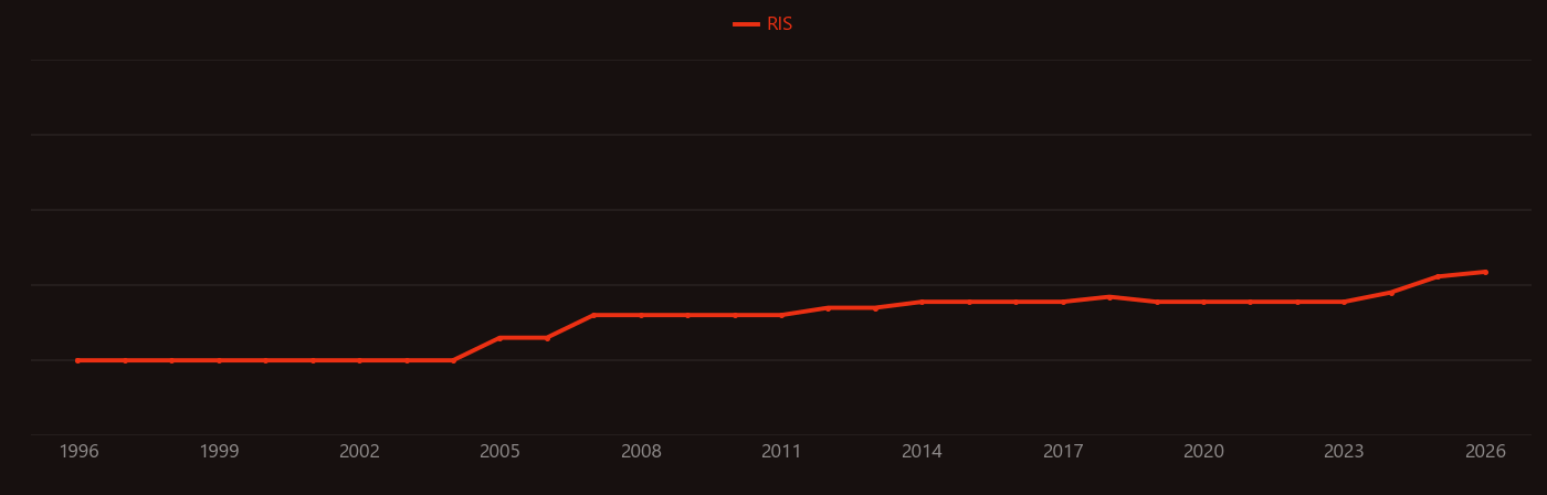 Major depressive disorder research intensity over time