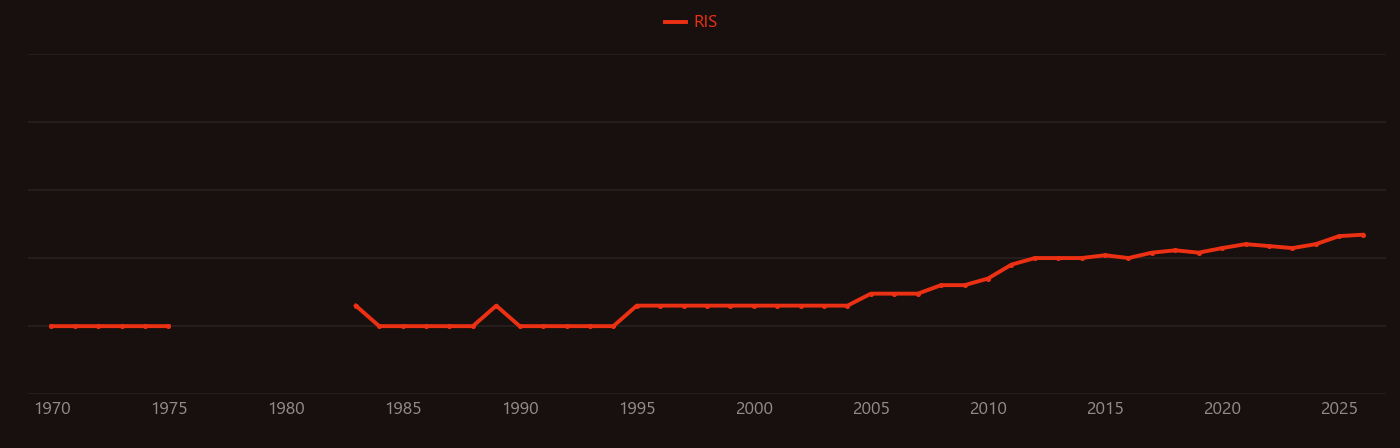 Malignant transformation research intensity over time