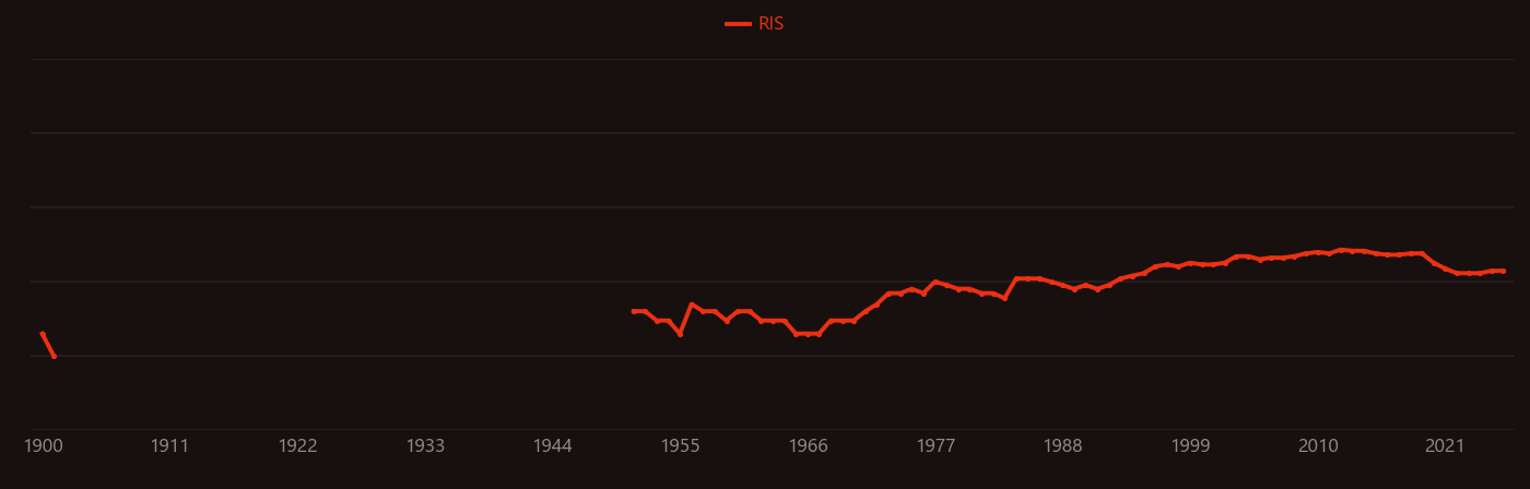 Malonate research intensity over time