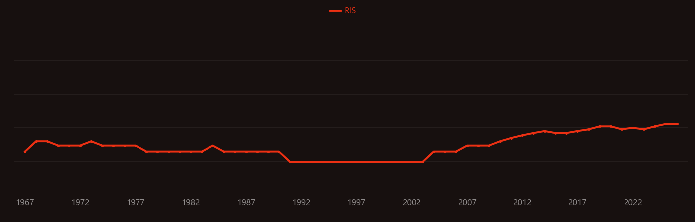 Malononitrile research intensity over time