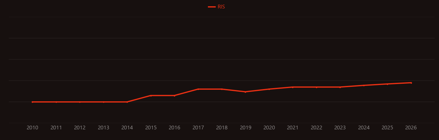 Maltodextrin research intensity over time