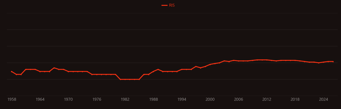Mammary gland research intensity over time