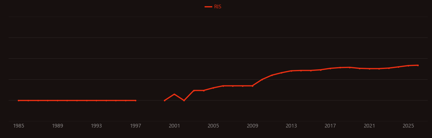 Mangrove research intensity over time