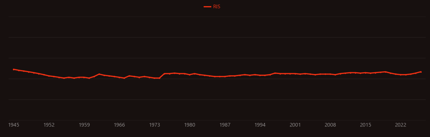 Mannitol research intensity over time