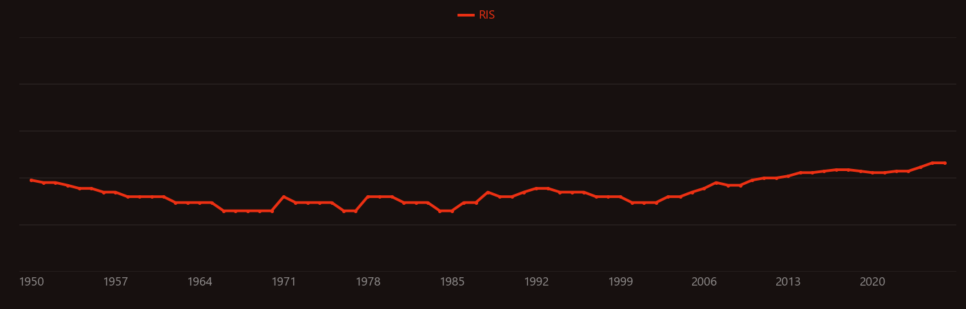 Mannose research intensity over time